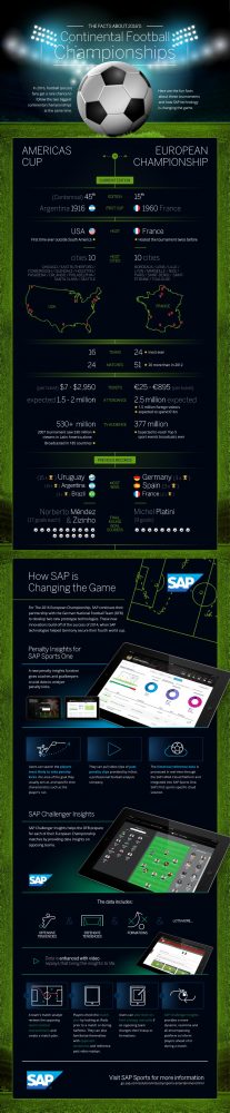 SAP Infographic: EuroCup & Copa America